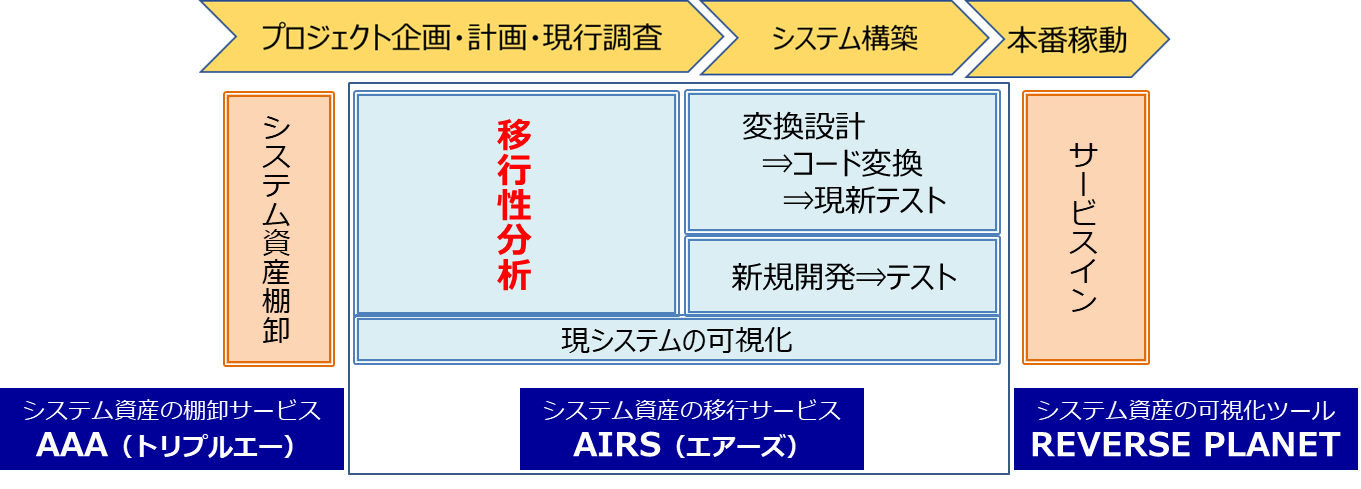 AIRSサービスのプロセスと他サービスの関連図