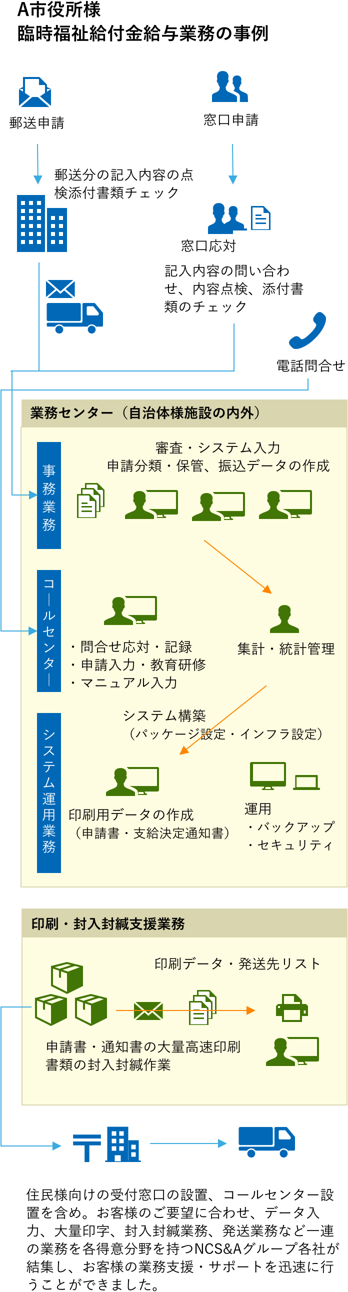 A市役所 臨時福祉給付金給与業務の事例
