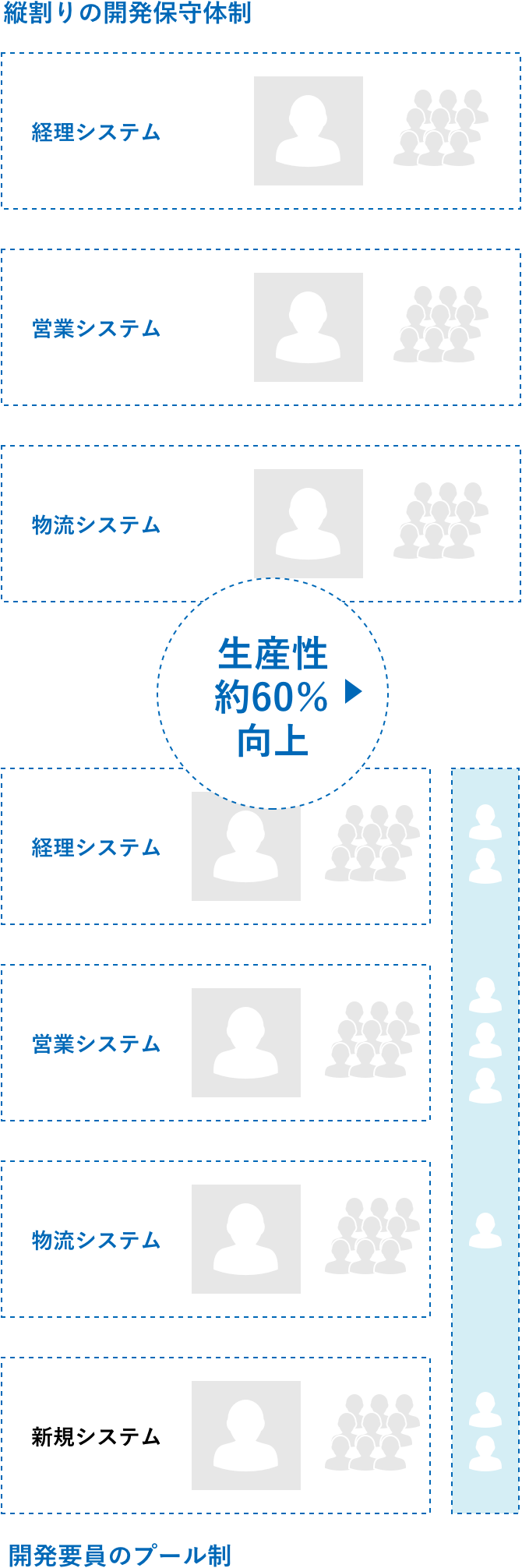 生産性約60%向上