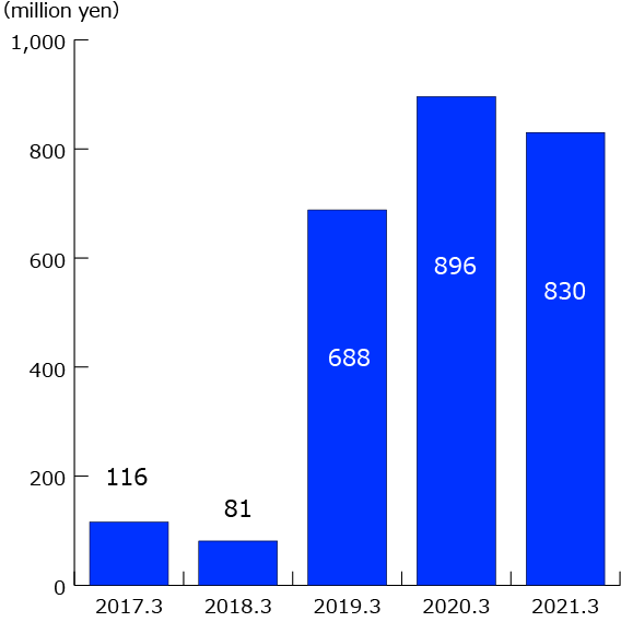 Operating income Operating income