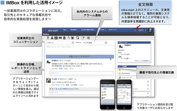 ■IMBox利用した活用イメージ~従業員同士のコラボレーションに加え、取引先とのセキュアな情報共有や効率的な業務処理を実現します~ 全文検索 intor-mart上のスケジュール、文書等の情報だけでなく、個別の業務システムも横串検索することが可能となり、作業効率を飛躍的に向上させます。 社内外のシステムからのアラーム通知 従業員同士コミュニケーション 簡易的な目標、レポートタイムラインとして活用 顧客や取引先との情報交換