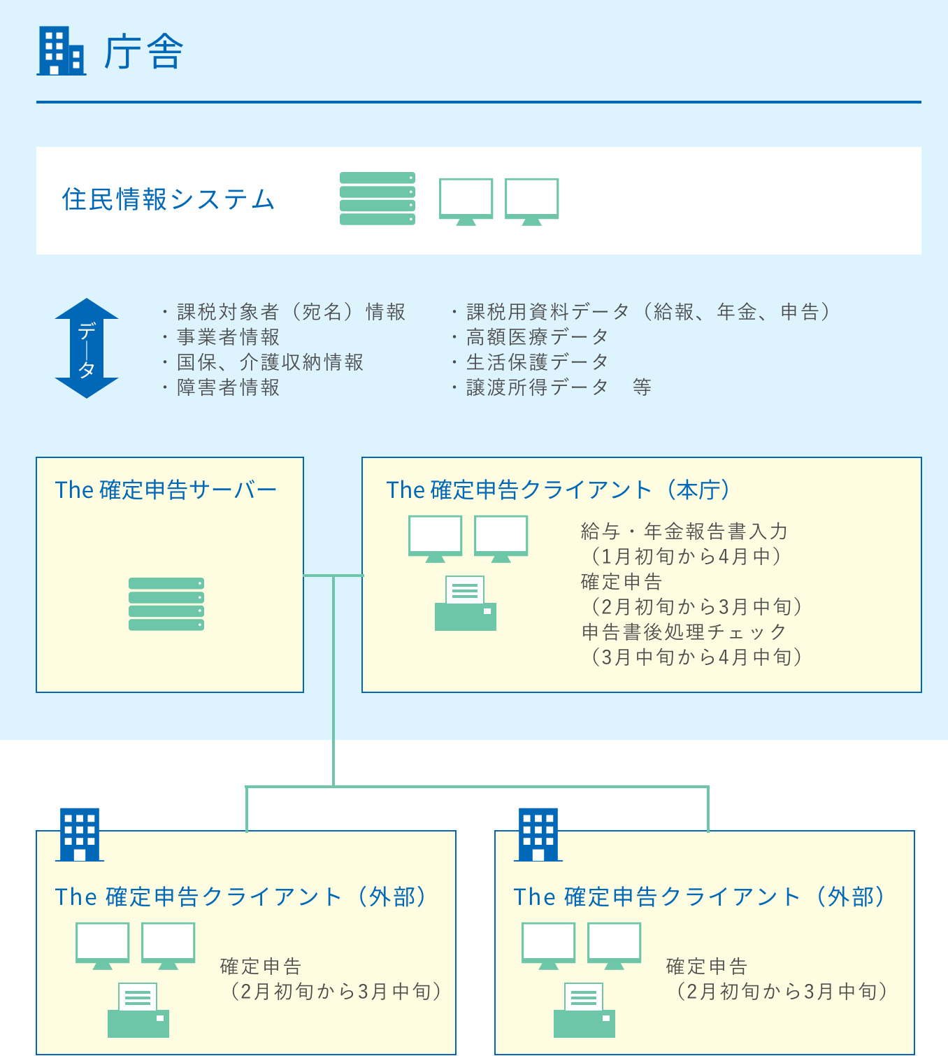 システムの運用例2の図