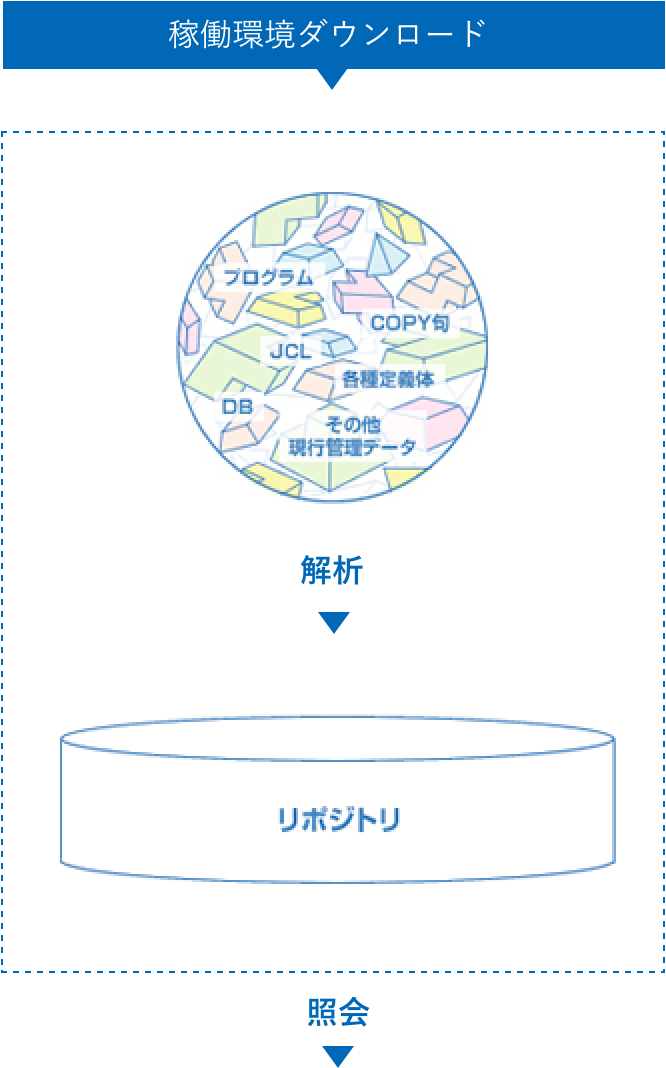 稼働環境ダウンロード→解析→照会