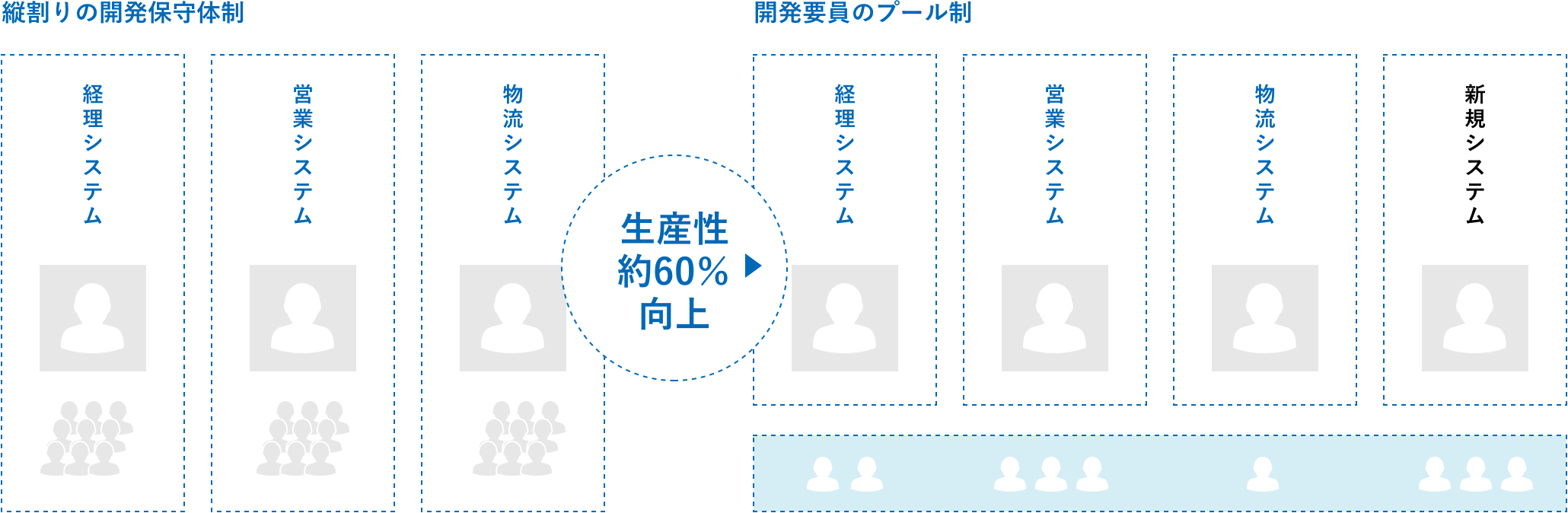 生産性約60%向上