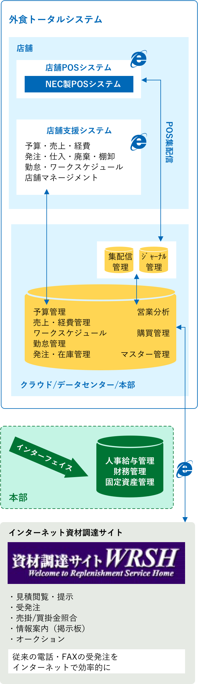 外食業向けソリューションマップ