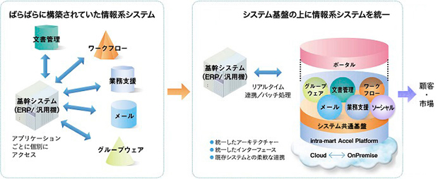 ばらばらに構築されていた情報系システム⇒システム基盤の上に情報系システムを統一