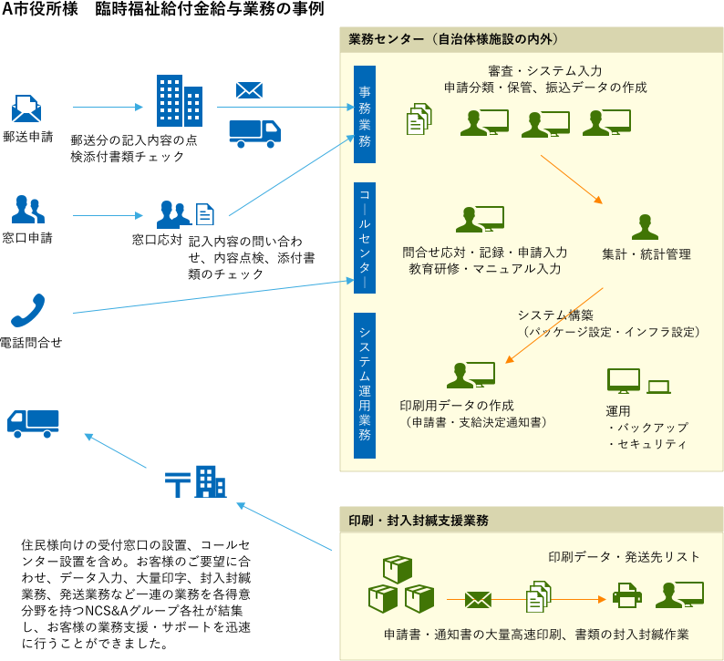 A市役所 臨時福祉給付金給与業務の事例