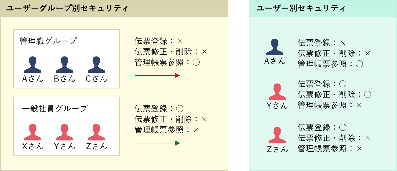 ユーザーグループ別セキュリティ/ ユーザー別セキュリティ