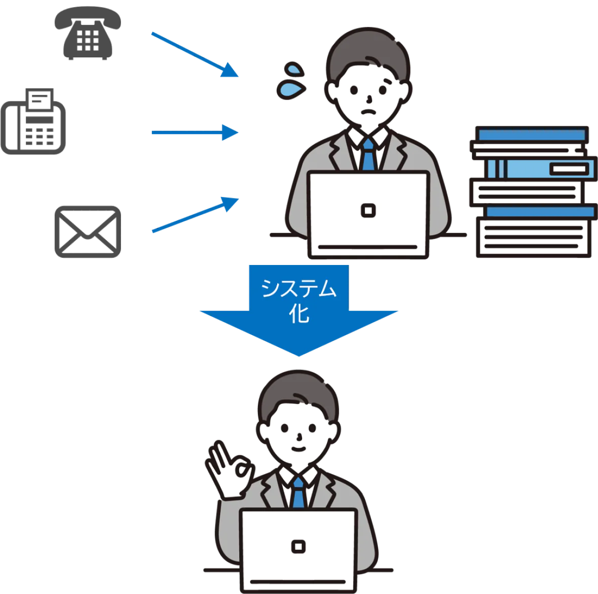 図：時間と手間を削減するシステム化