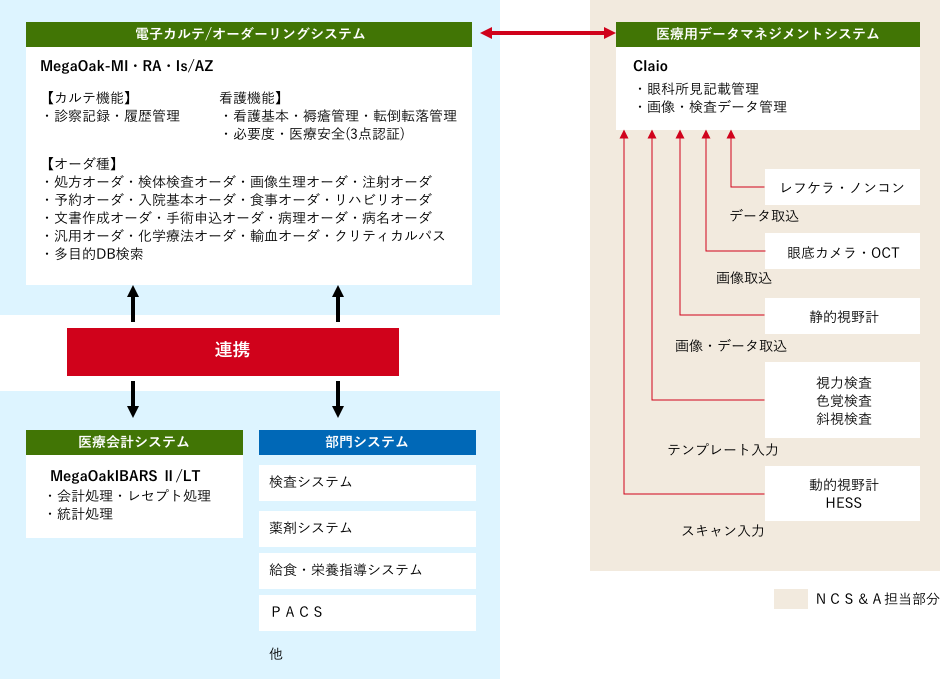 関西地区自治体病院様 導入イメージ