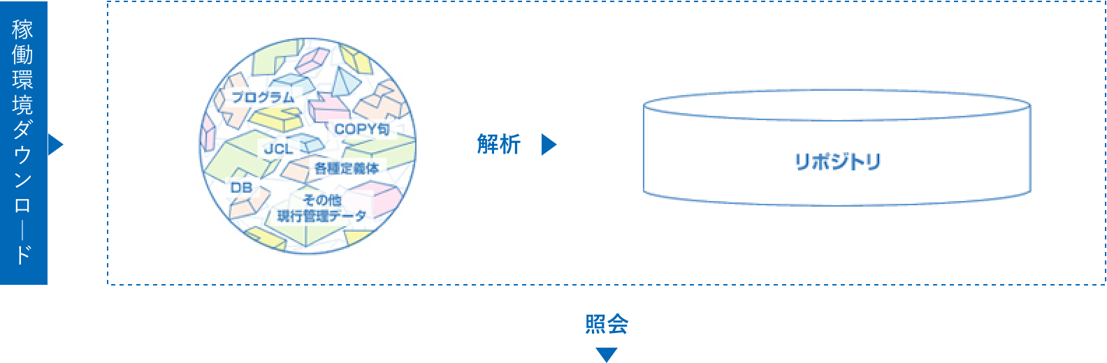 稼働環境ダウンロード→解析→照会