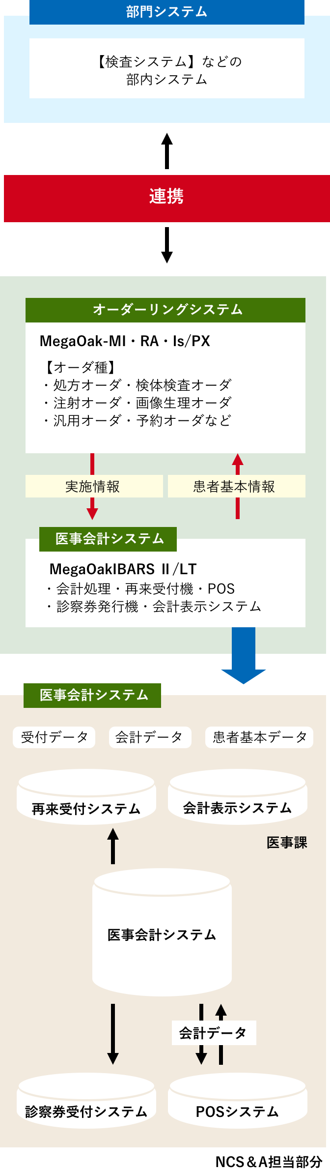 関西地区一般病院様 医療事務システムの導入イメージ図 医療会計システムとオーダリングシステム・部門システムとの連携