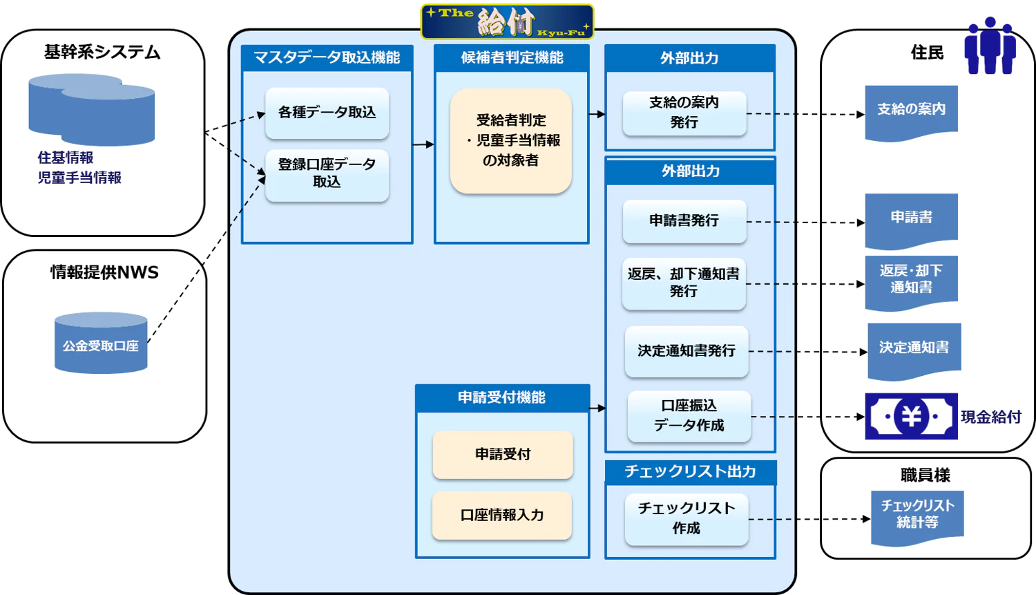 図：「物価高対応子育て応援手当」で実装予定の機能と業務の流れ