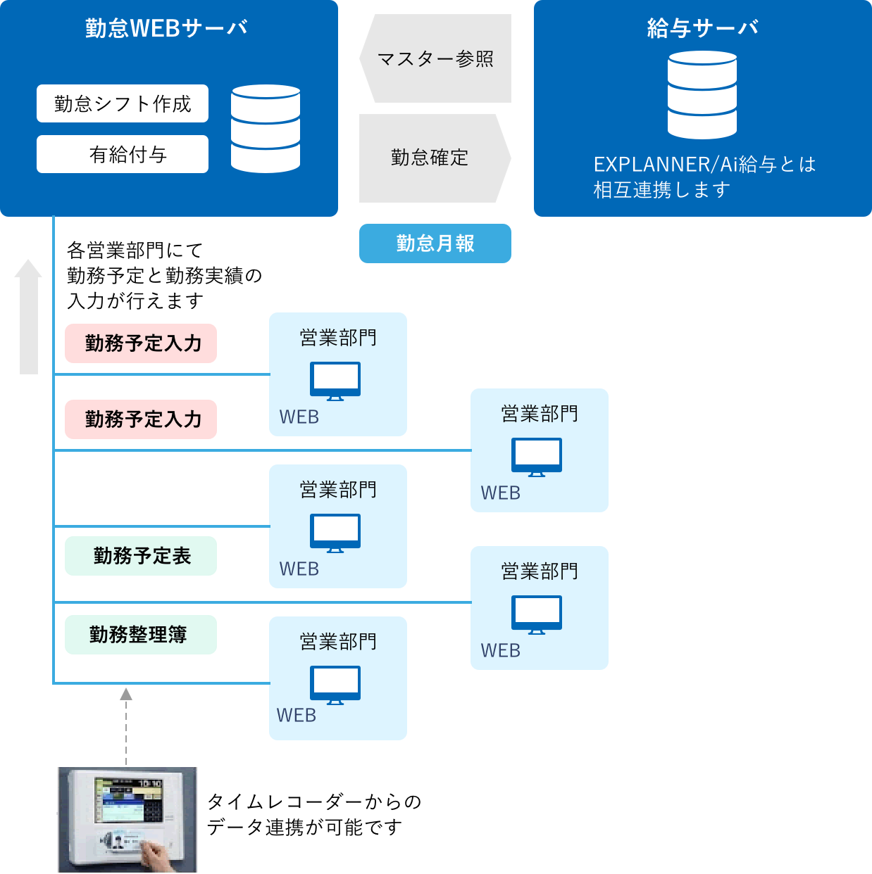 EXPLANNER/Ai人事・給与連携 WEB勤怠管理システム〈Smart Worker〉│データの流れ