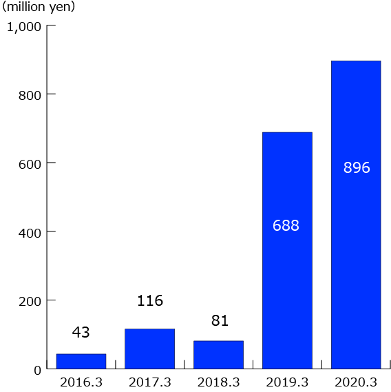Operating income Operating income