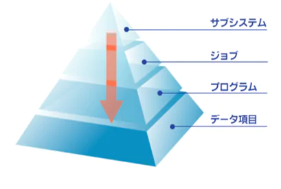 影響分析のピラミッド図