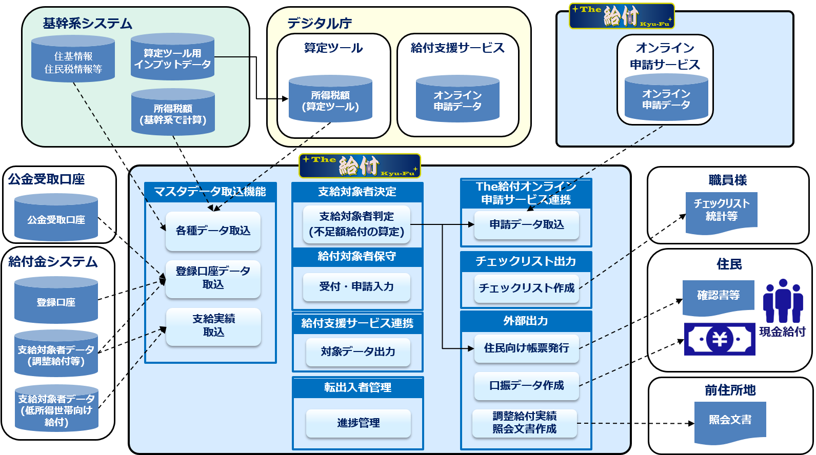 図：「低所得者支援及び定額減税補足給付金（不足額給付）」での機能と業務の流れ