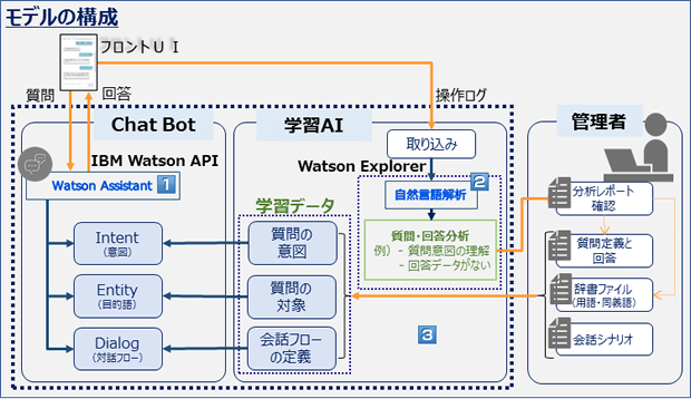 IBM WatsonのAPIは、質問の意図を理解し、目的を明確にしたうえで、回答を返します。回答が出来なかった質問などは、ログから分析を行い、新たに回答を準備したり、質問の意図を確認して、既存のシナリオの回答を紐づけたりすることができます。