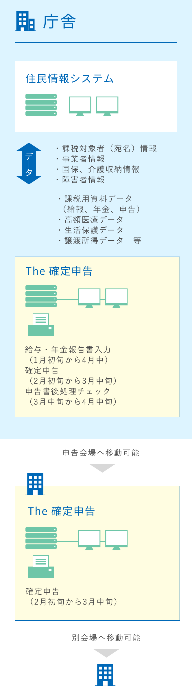 システムの運用例1の図