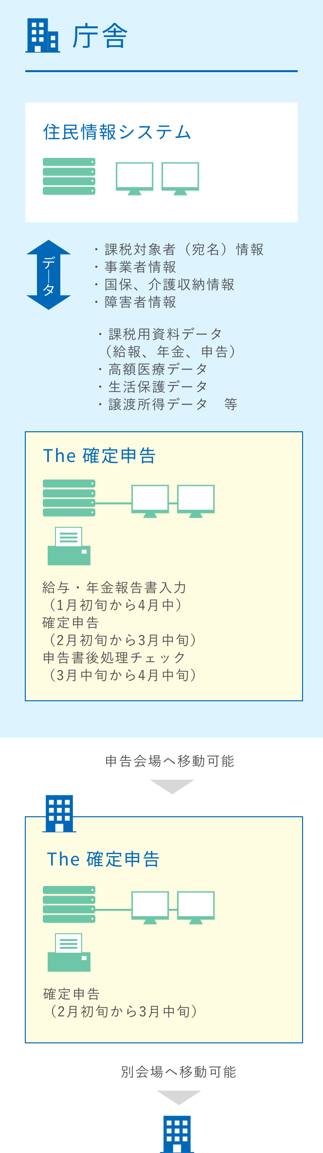 システムの運用例１の図