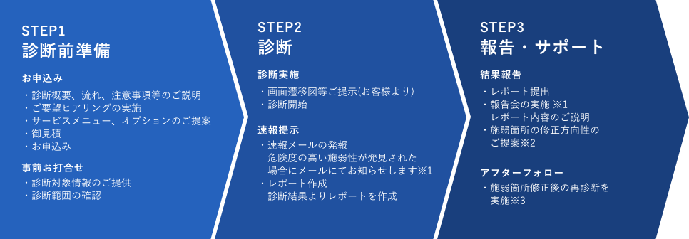 診断サービスの流れ