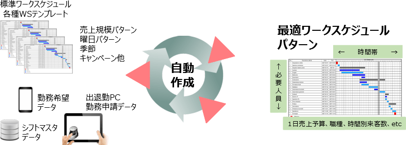 シフト調整のイメージ