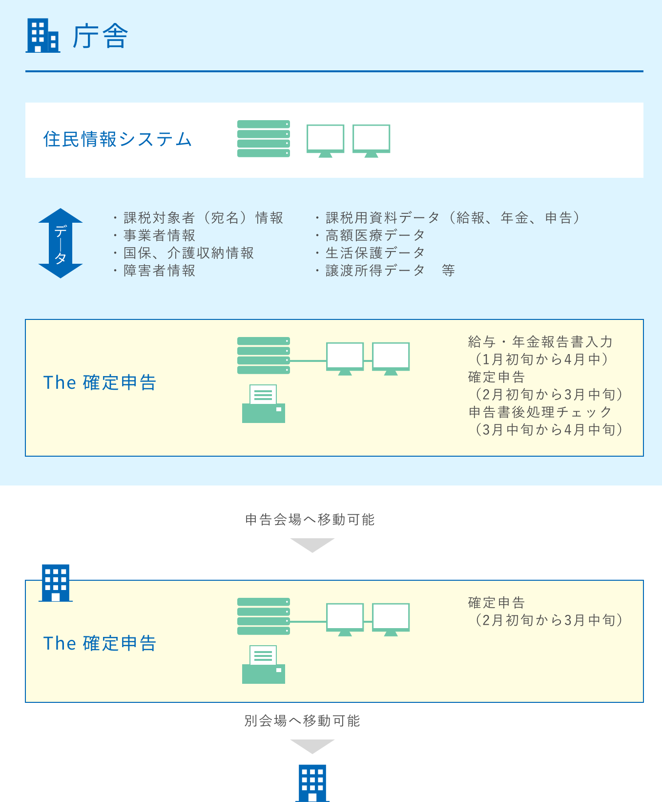 システムの運用例1の図