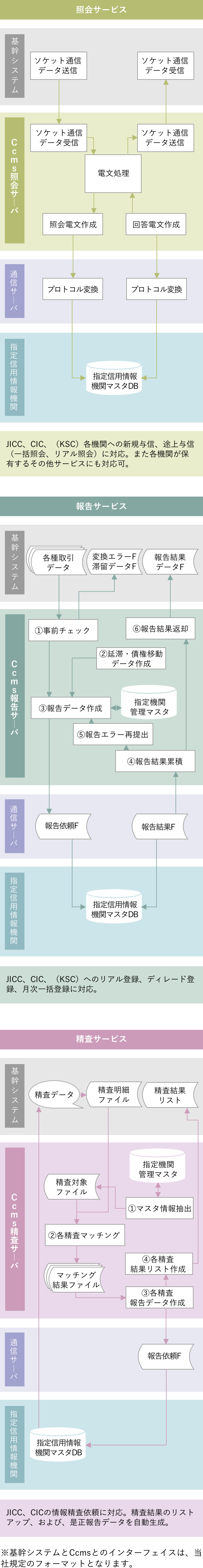 Ccms システム概要図