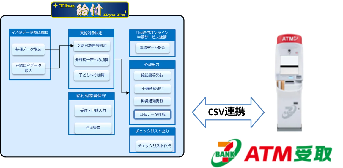 図：The給付とATM受取サービスとの連携イメージ
