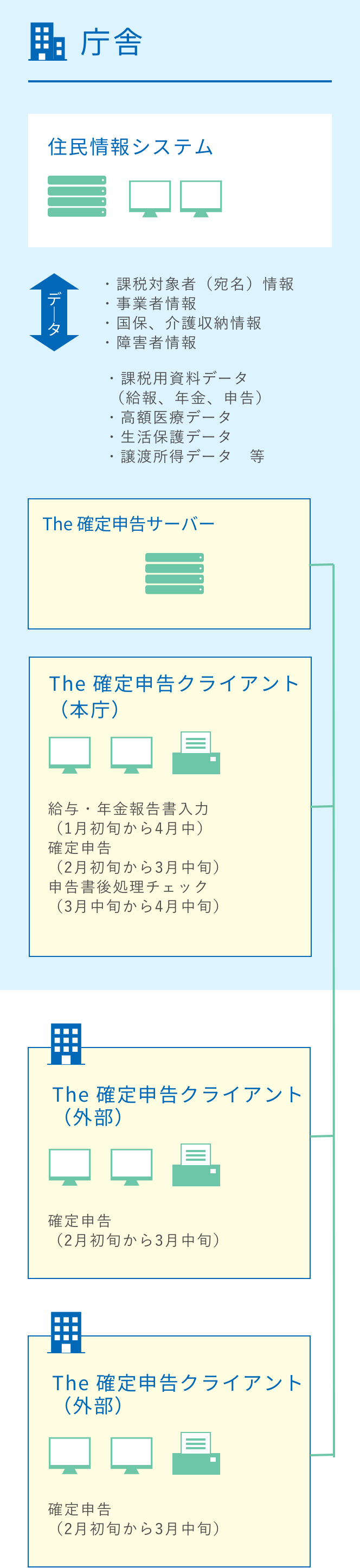 システムの運用例2の図