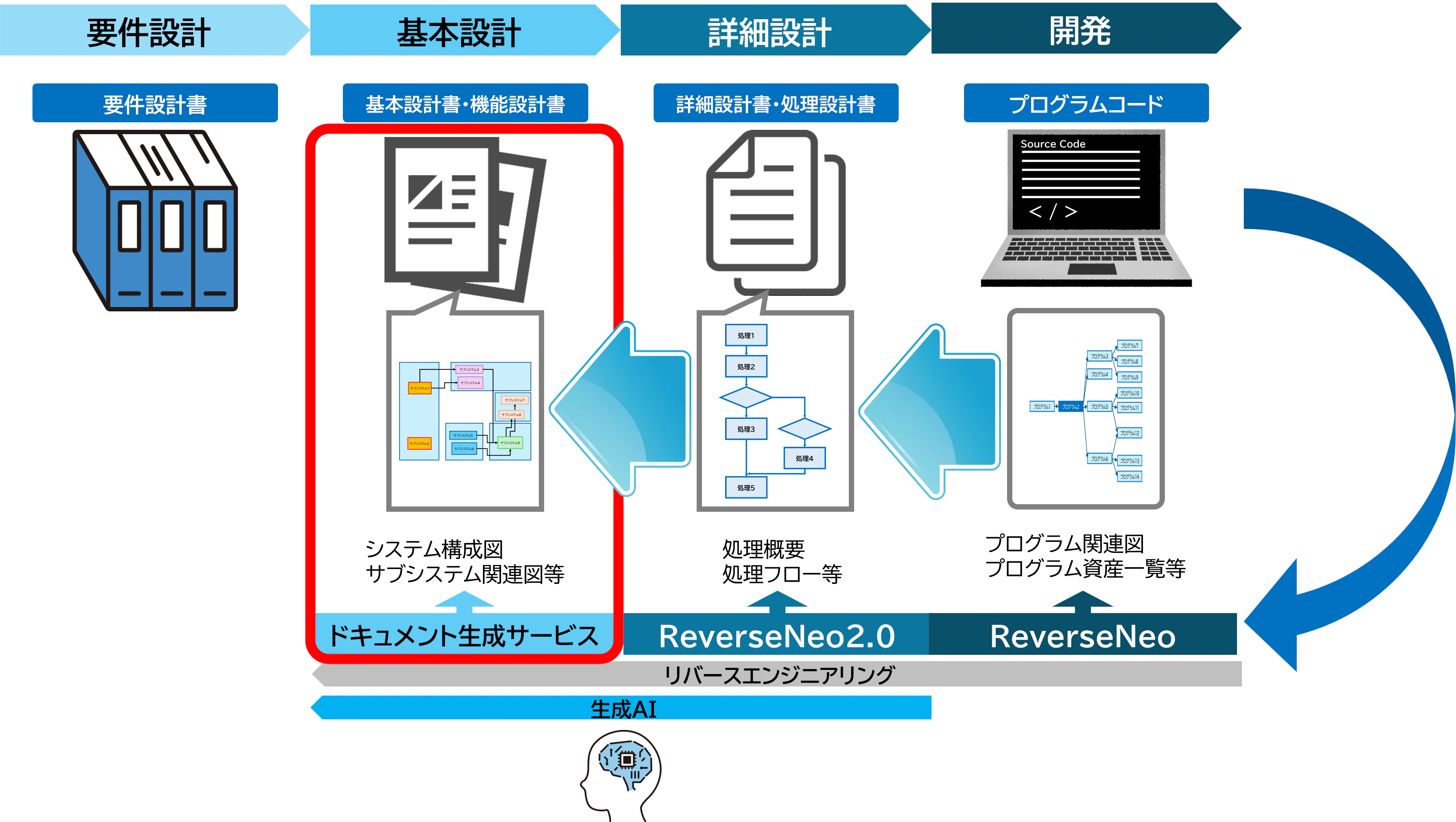 ドキュメント生成サービス
