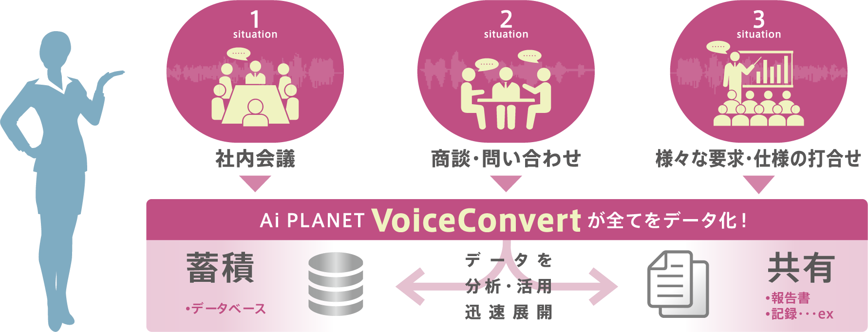 Ai PLANET VoiceConvert が全てデータ化します