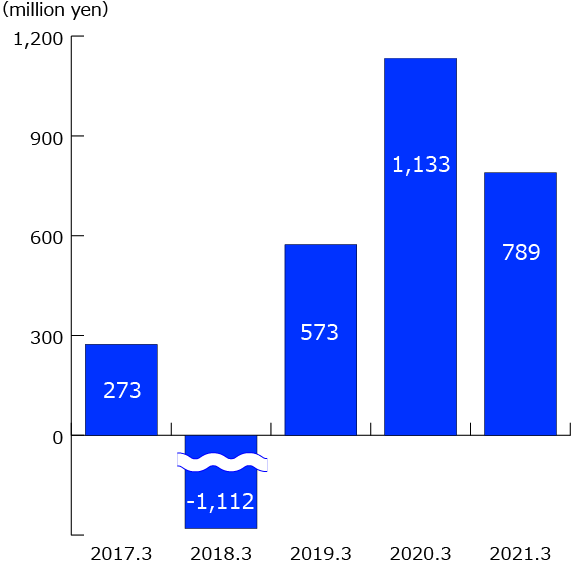 Current net profit (for parent company stockholders) Current net profit (for parent company stockholders)