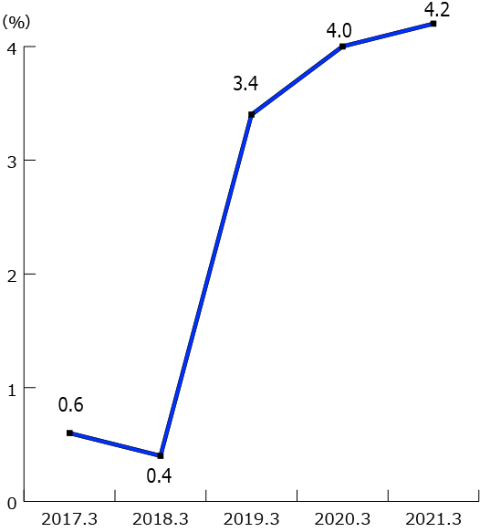 Operating profit to sales ratio Operating profit to sales ratio