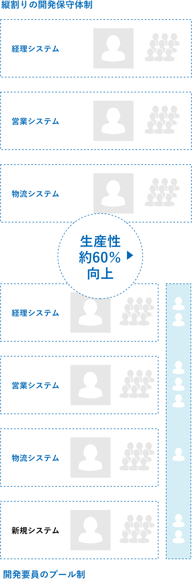 生産性約60%向上