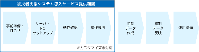 被災者支援システム導入サービス提供範囲