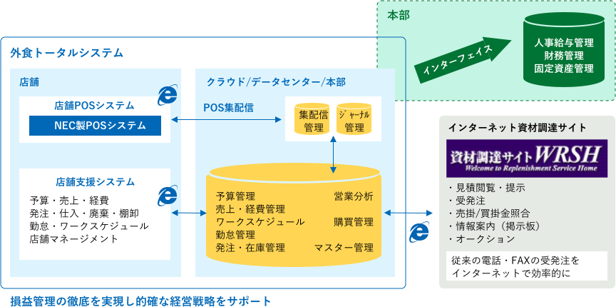 外食業向けソリューションマップ