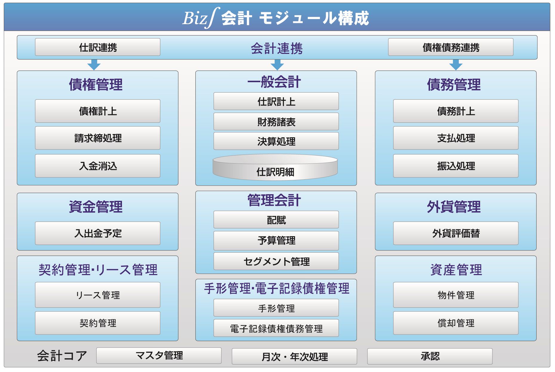 Biz∫会計 モジュール構成