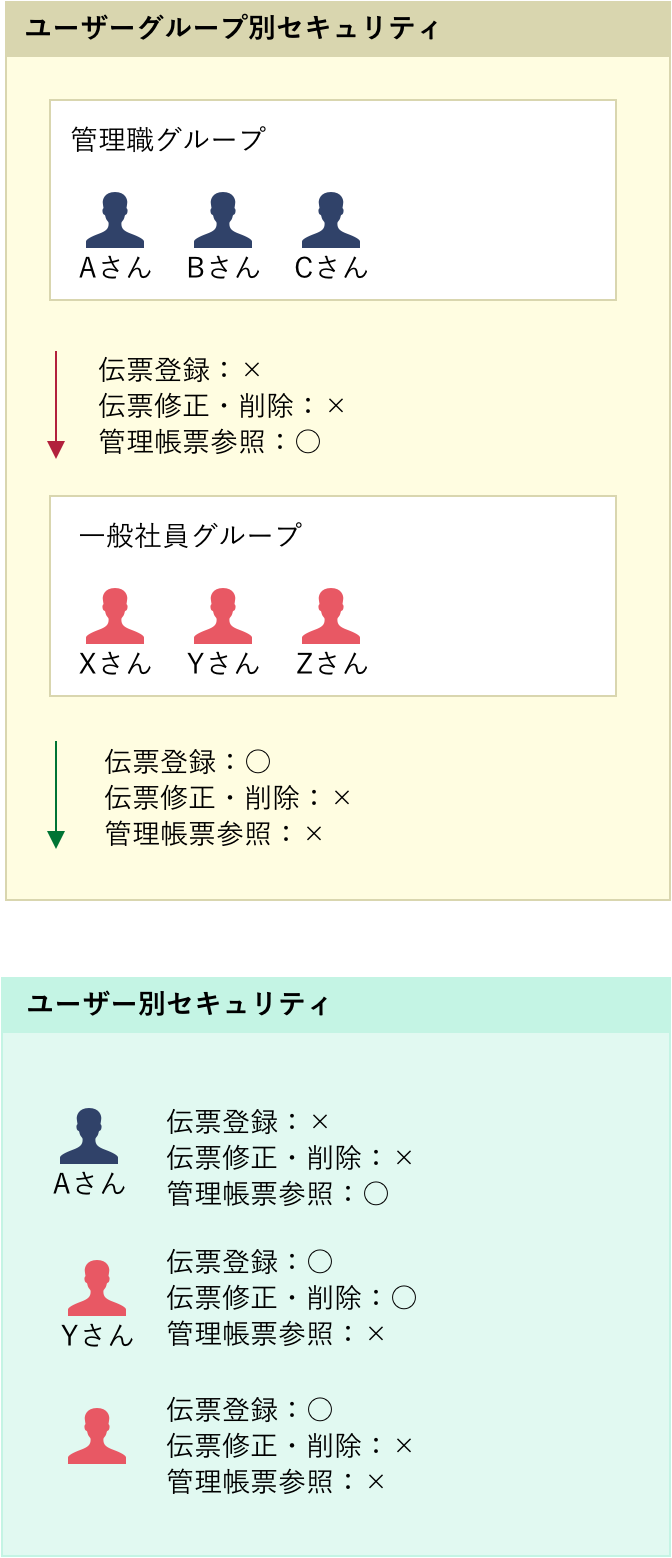 ユーザーグループ別セキュリティ/ ユーザー別セキュリティ
