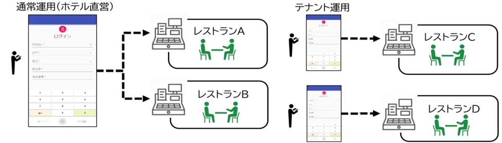 テナントレストラン対応