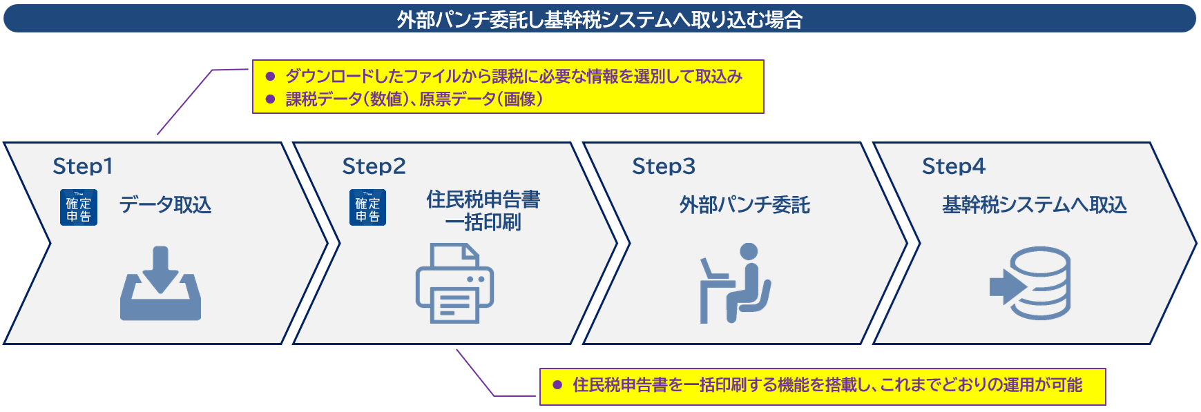 図４）システム想定運用②