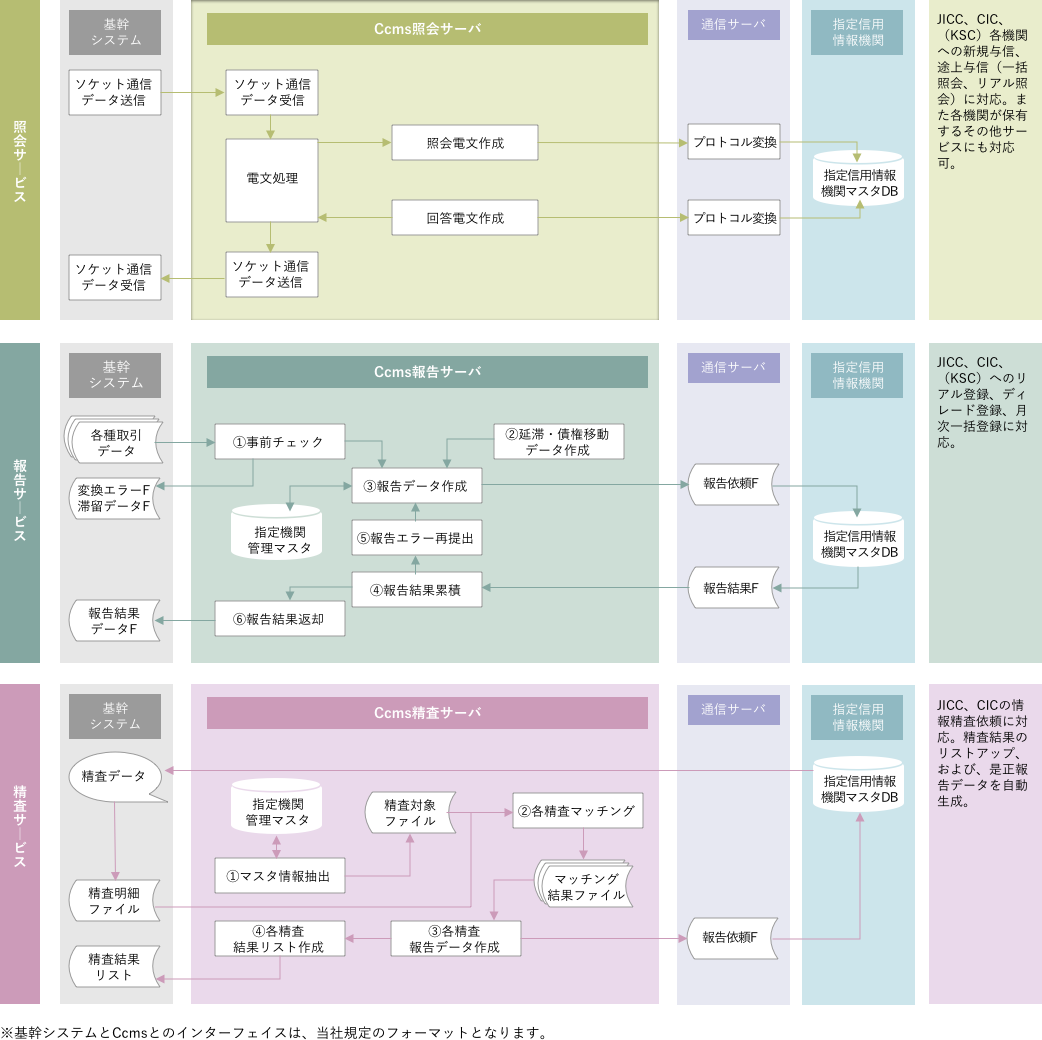 Ccms システム概要図