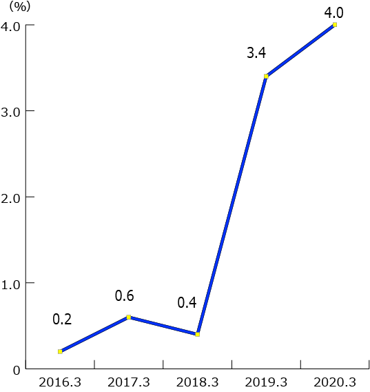 Operating profit to sales ratio Operating profit to sales ratio