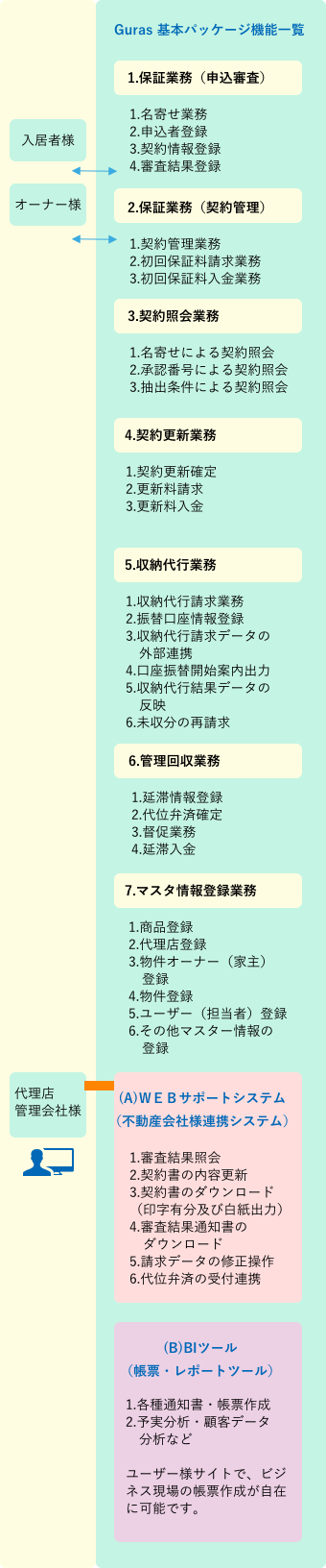 Guras 基本パッケージ機能一覧