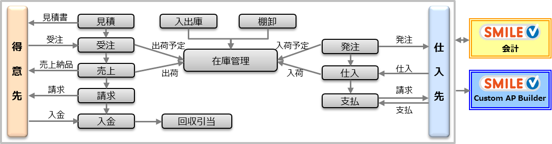 SMILE V 販売の概要図