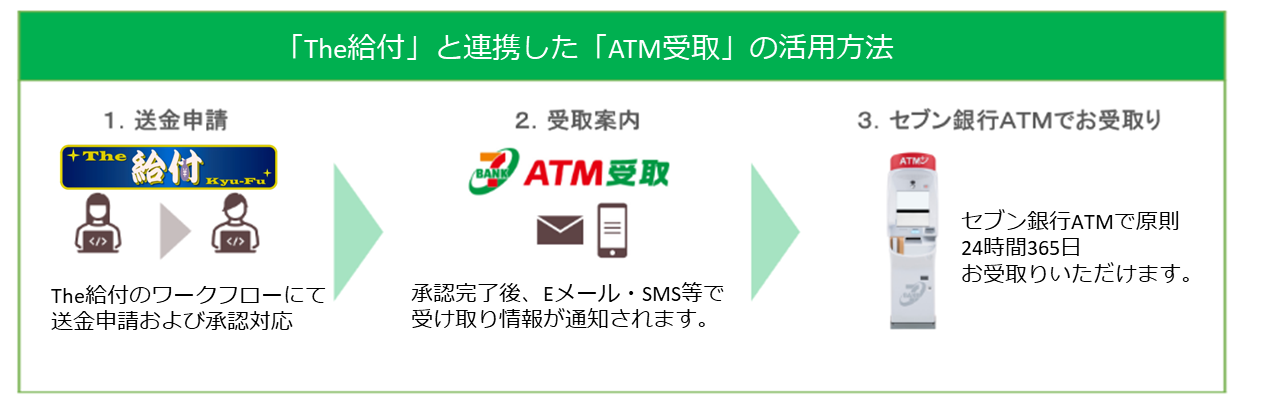 図：ATM受取の流れ