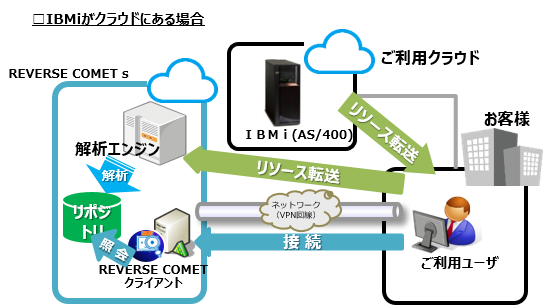 IBMiがクラウドにある場合の図