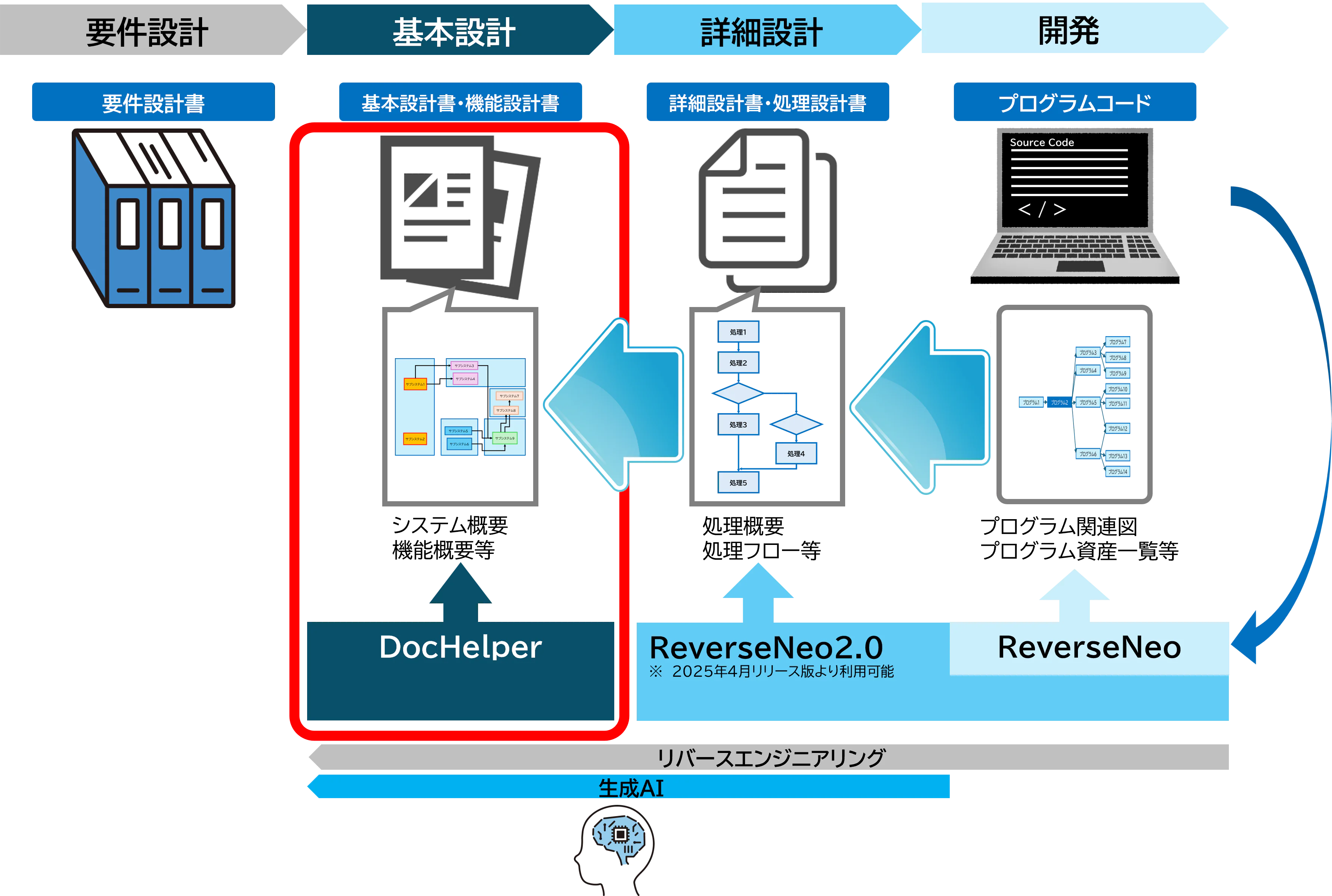 図)DocHelperでのドキュメント生成の流れ