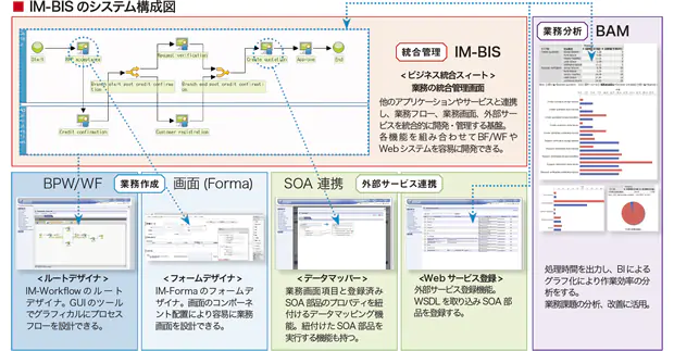 IM-BISのシステム構成図