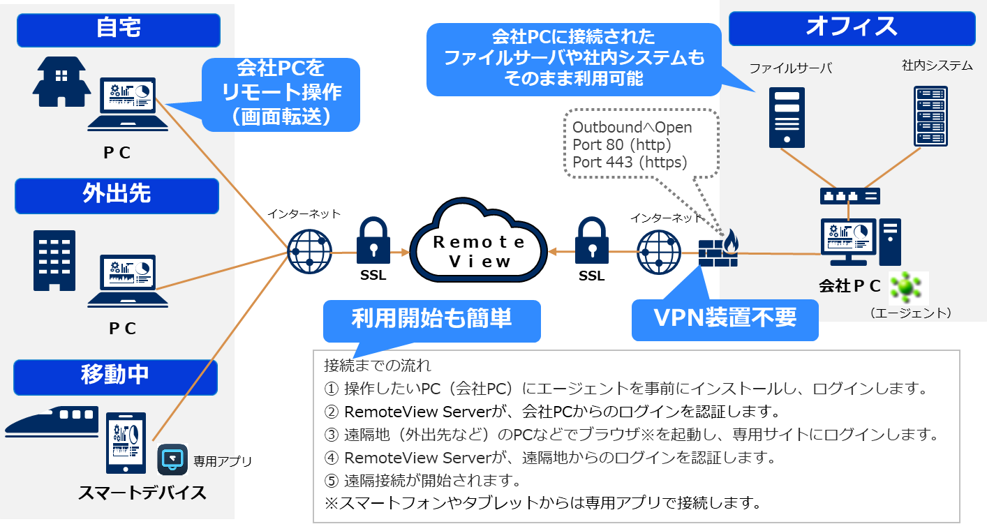 RomoteView利用イメージ
